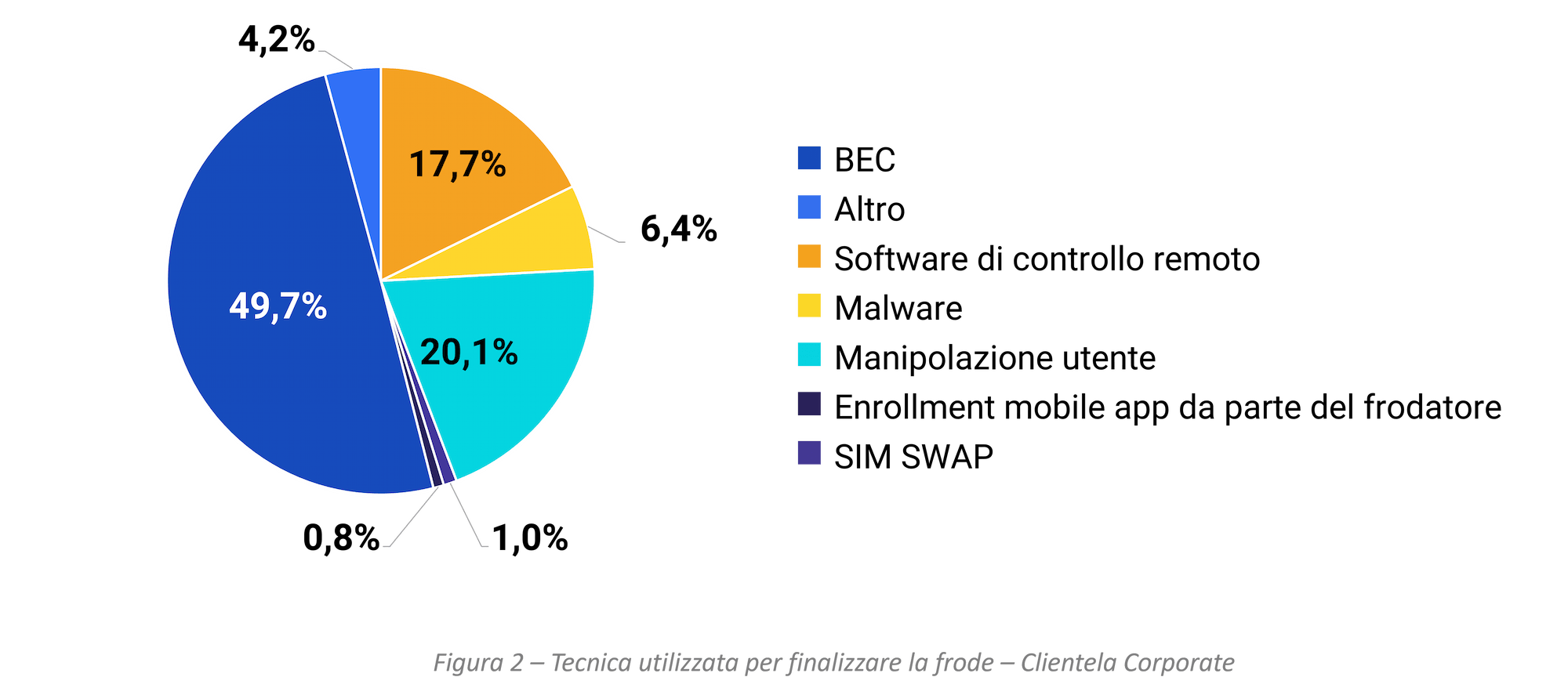 Grafico a torta sulle tecniche di frode bancaria corporate: 49,7% BEC, 20,1% manipolazione utente, 17,7% malware, altre minori. Cybersecurity aziendale.