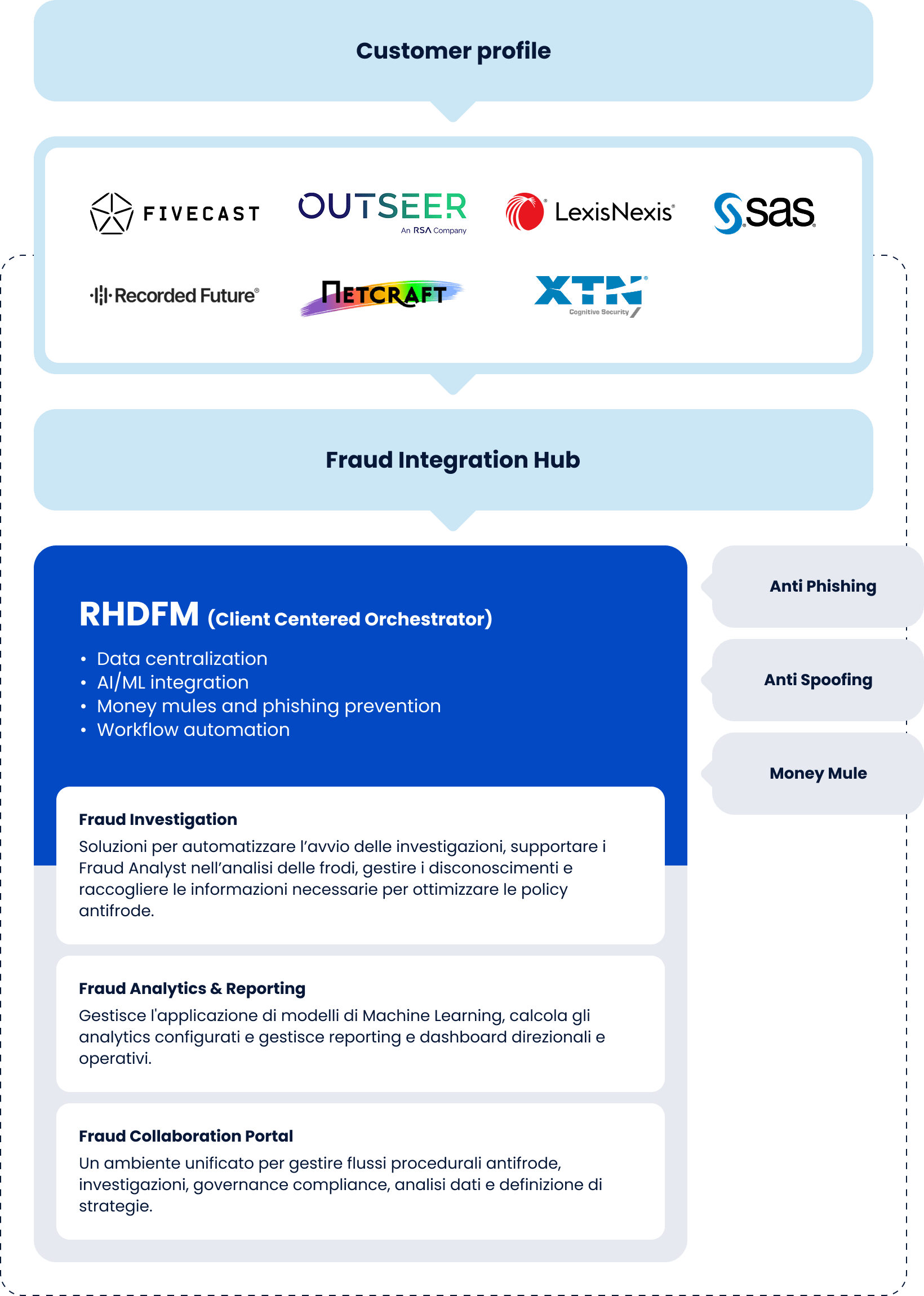 RHDFM framework: AI and automation for banking fraud prevention. Data centralization, investigation, reporting, and protection against phishing, spoofing, and money mules.