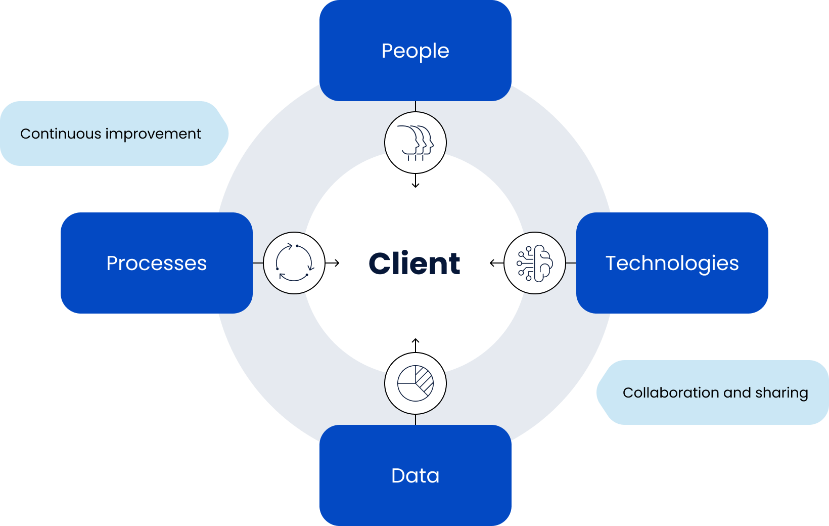 Schema del Cyber Exposure Management con il cliente al centro, connettendo Persone, Tecnologie, Dati e Processi per sicurezza e miglioramento continuo.