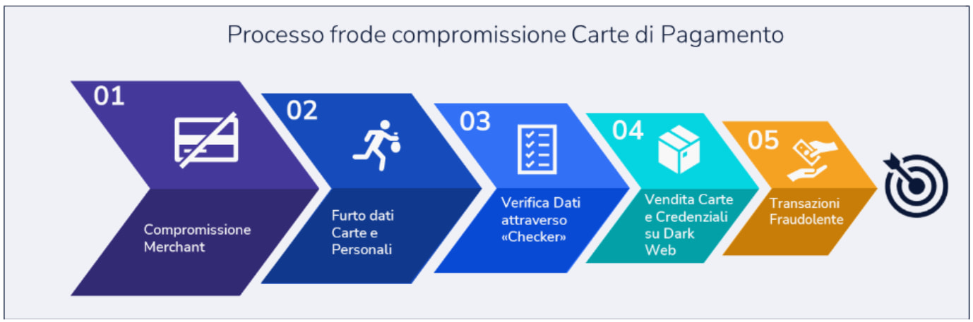 Diagramma che illustra i 5 passaggi di una frode e-commerce, dalla compromissione del venditore alle transazioni fraudolente.