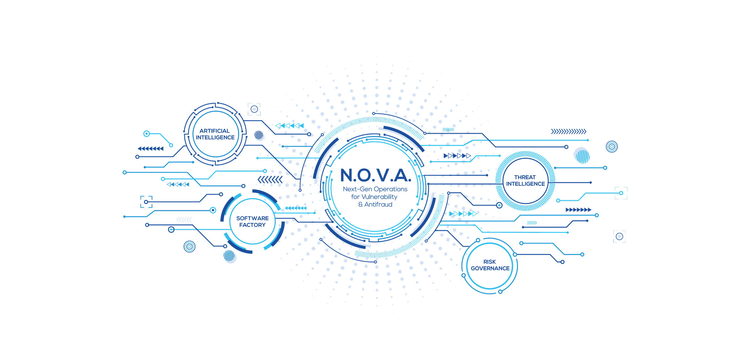 Graphic of N.O.V.A. managed service, focusing on security and antifraud, connected to Artificial Intelligence, Threat Intelligence, Software Factory, and Risk Governance.